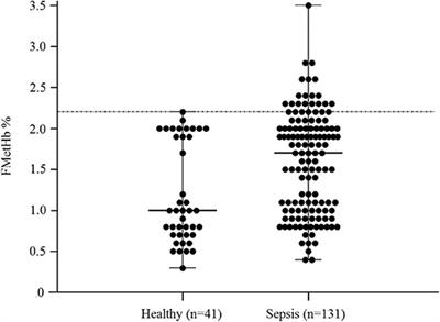 Circulating Methemoblogin Fraction in Dogs With Sepsis